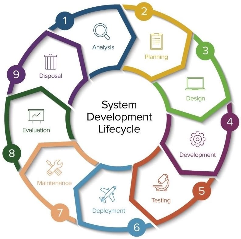 Technology system design and development